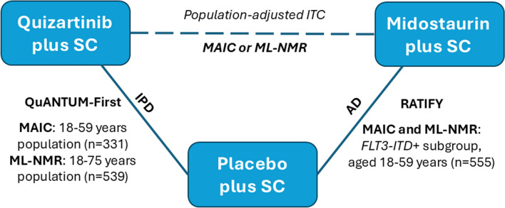 Application of Multi-level Network Meta-Regression in the NICE Technology Appraisal of Quizartinib for Induction, Consolidation and Maintenance Treatment of Newly Diagnosed FLT3-ITD-Positive Acute Myeloid Leukaemia: An External Assessment Group Perspective.