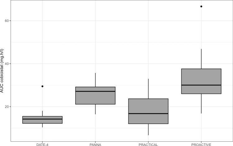 Population Pharmacokinetics of Cobicistat and its Effect on the Pharmacokinetics of the Anticancer Drug Olaparib.