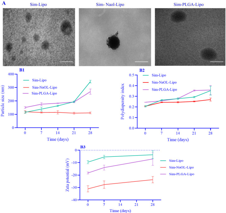 Sodium oleate functionalized simvastatin liposomes: boosting endosomal escape and anticancer efficacy in triple negative breast cancer.