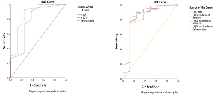 Which urinary incontinence inquiry form should be used in women with urinary incontinence?
