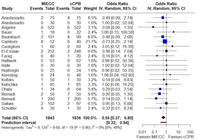 Minimal invasive extracorporeal circulation versus conventional cardiopulmonary bypass in cardiac surgery: a contemporary systematic review and meta-analysis.