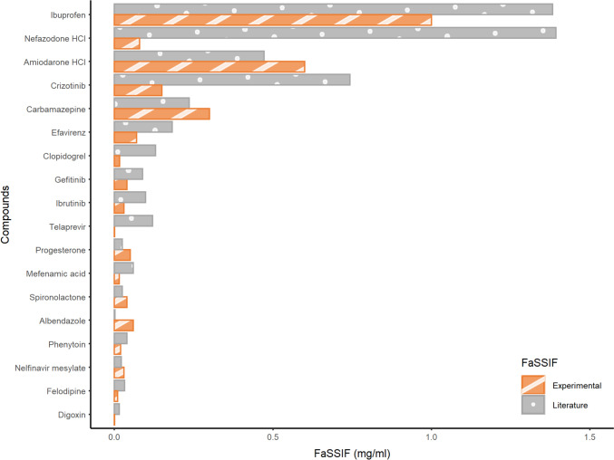 Evaluation of Solubility-Limited Absorption as a Surrogate to Predicting Positive Food Effect of BCS II/IV Drugs.