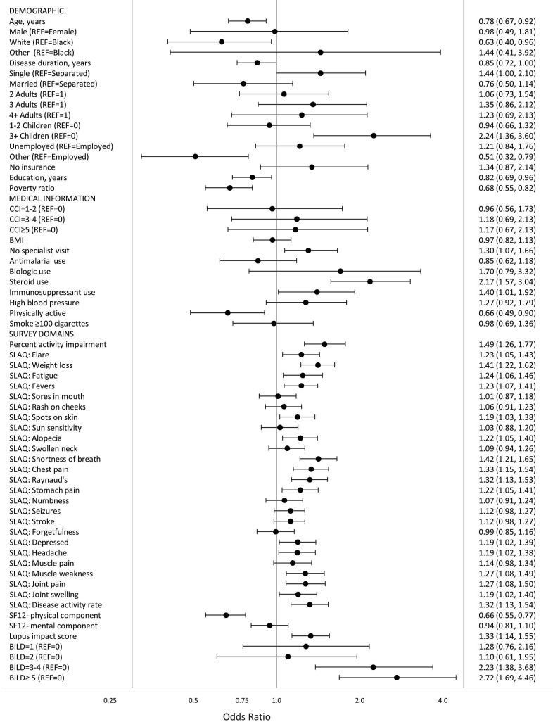 Using patient-reported measures to predict hospitalisation in a population-based lupus cohort.