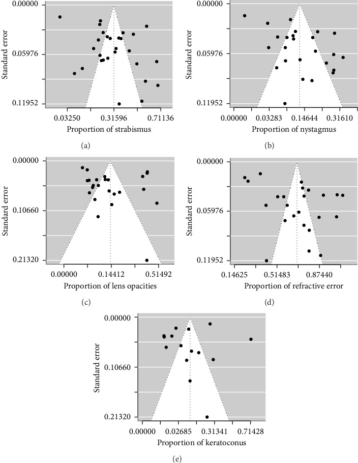 The Ocular Manifestations of Individuals With Down Syndrome: A Systematic Review and Meta-Analysis.