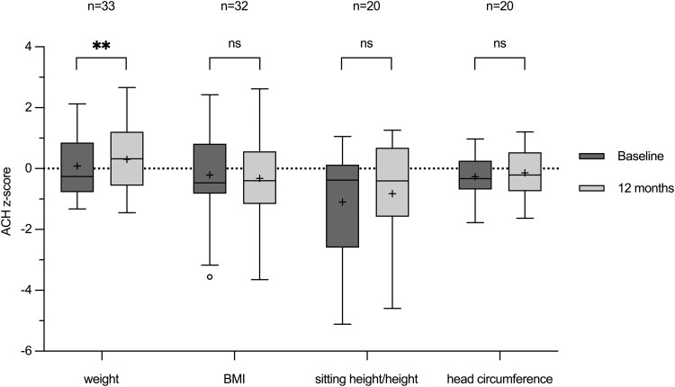 Real-world Outcome of Vosoritide Treatment in Children With Achondroplasia: A 12-month Retrospective Observational Study.