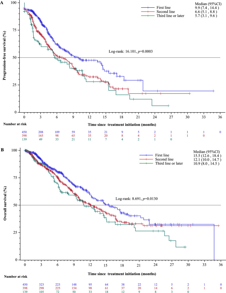 Effectiveness, safety, and patterns of use of camrelizumab in advanced esophageal cancer: an individual patient data pooled analysis of 987 patients from three prospective cohort studies.