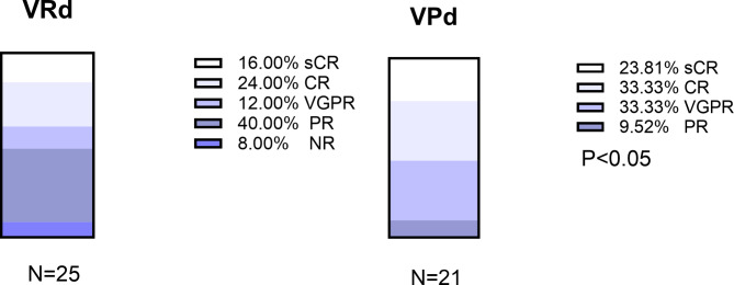 VRd vs. VPd as induction therapy in high risk newly diagnosed multiple myeloma.