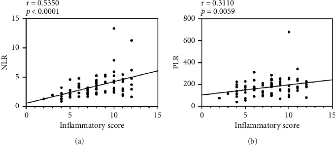 New Biomarkers for Patients With Fungal Keratitis From Blood Routine Examination: Neutrophil-to-Lymphocyte Ratio and Platelet-to-Lymphocyte Ratio.