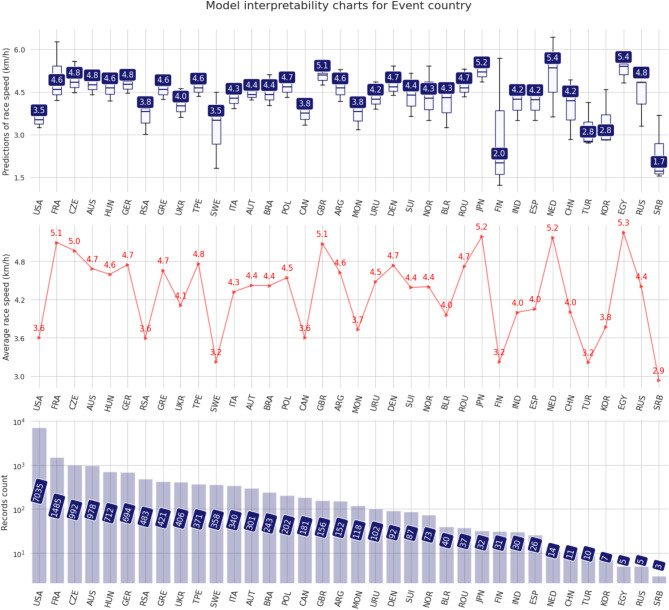 Race course characteristics are the most important predictors in 48 h ultramarathon running.