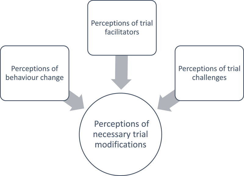 What are the views of those participating in a trial investigating acute post-traumatic benign paroxysmal positional vertigo? A qualitative study.