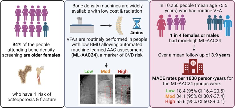 Automated abdominal aortic calcification and major adverse cardiovascular events in people undergoing osteoporosis screening: the Manitoba Bone Mineral Density Registry.