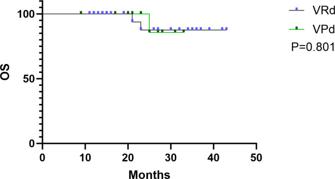 VRd vs. VPd as induction therapy in high risk newly diagnosed multiple myeloma.