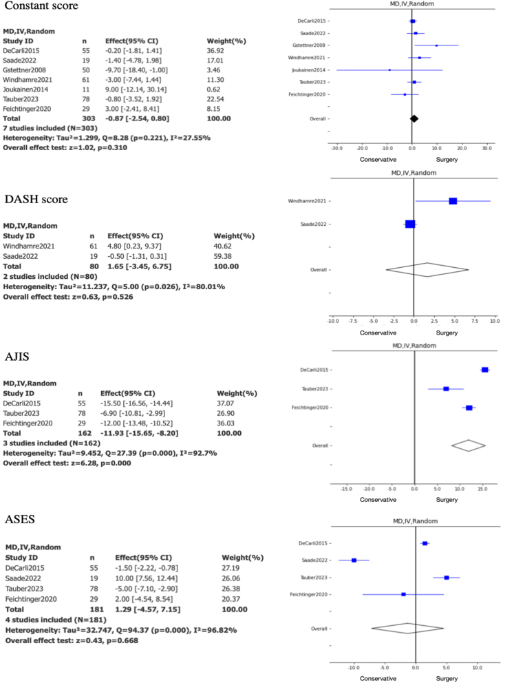 Surgical vs conservative: what is the best treatment of acute Rockwood III acromioclavicular joint dislocation? A systematic review and meta-analysis.