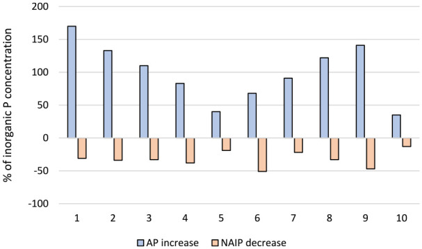Phosphorus speciation in sewage sludge and their ashes after incineration as a function of treatment processes.