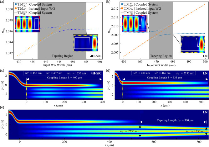 Spontaneous parametric down conversion without poling for silicon carbide and lithium niobate photonics.
