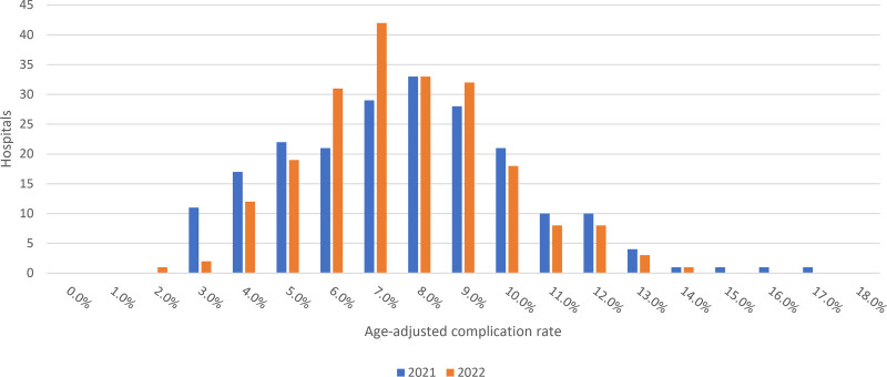 Complications of Ambulatory Procedures: Prevalence and Hospital Outpatient Department Variation.