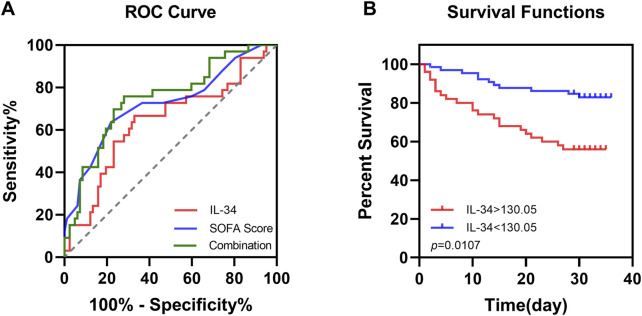 Prognostic role of IL-34 in sepsis and sepsis-induced acute lung injury: preliminary results and future directions.