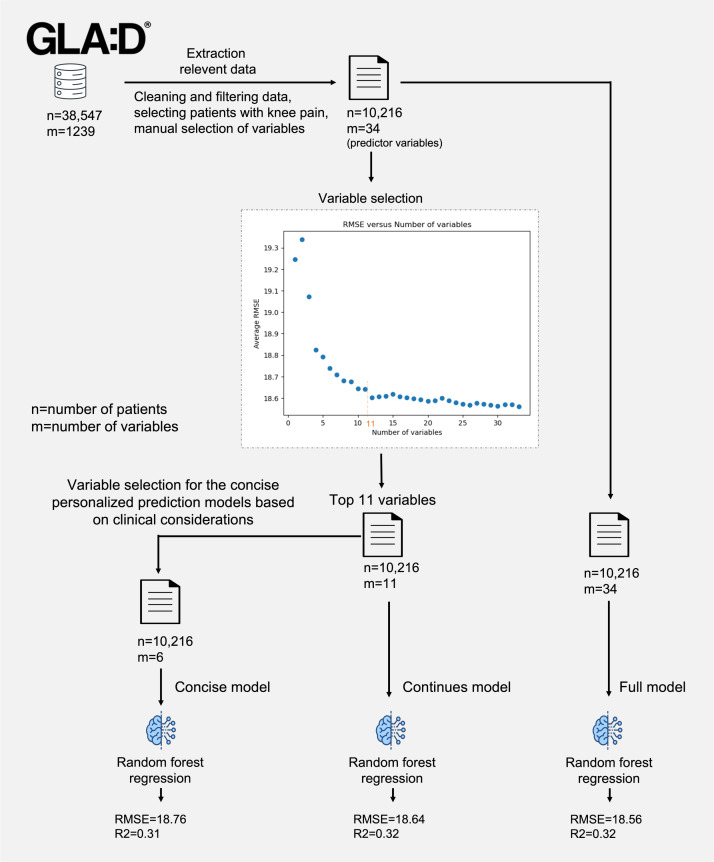 Personalized Predictions for Changes in Knee Pain Among Patients With Osteoarthritis Participating in Supervised Exercise and Education: Prognostic Model Study.