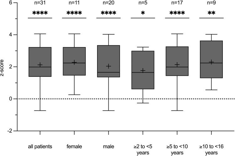 Real-world Outcome of Vosoritide Treatment in Children With Achondroplasia: A 12-month Retrospective Observational Study.