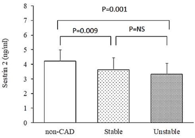 Decreased plasma levels of sestrin-1 and sestrin-2 in patients with coronary artery disease and their association with the disease severity.
