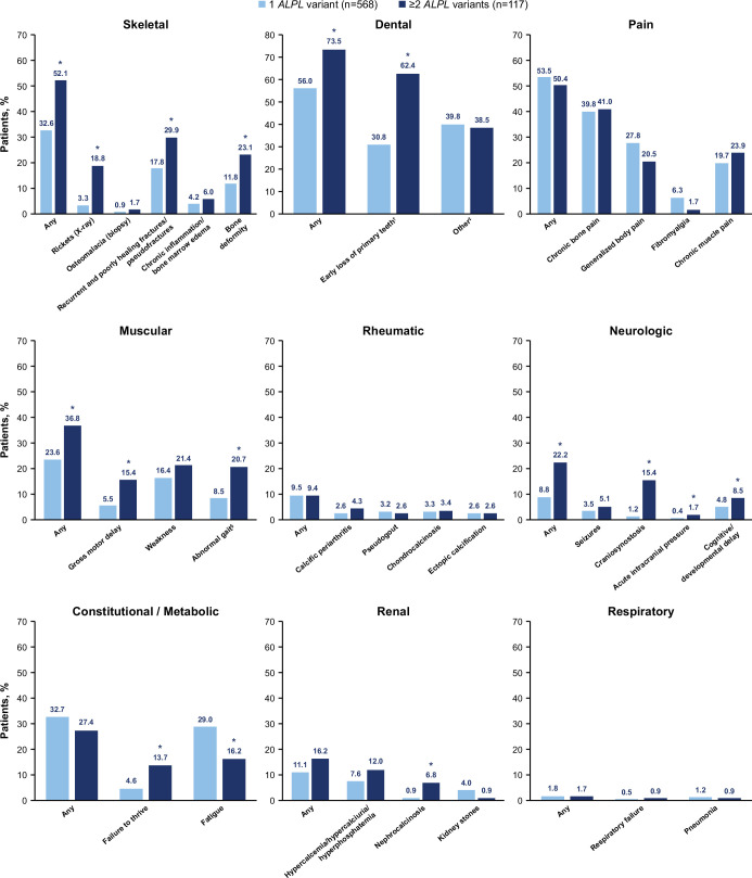 Disease burden by <i>ALPL</i> variant number in patients with non-life-threatening hypophosphatasia in the Global HPP Registry.