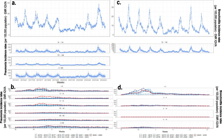 High incidence of pneumonia cases observed in children seen in general practice consultations during the 2023-2024 season, France.