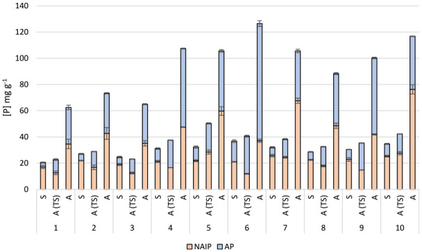 Phosphorus speciation in sewage sludge and their ashes after incineration as a function of treatment processes.