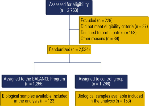 Effects of a cardioprotective nutritional program on apolipoproteins and lipids in secondary cardiovascular disease prevention.