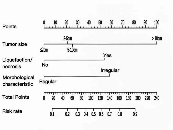 Study on the predictive value of preoperative CT features for the mitotic index of GIST based on the nomogram.