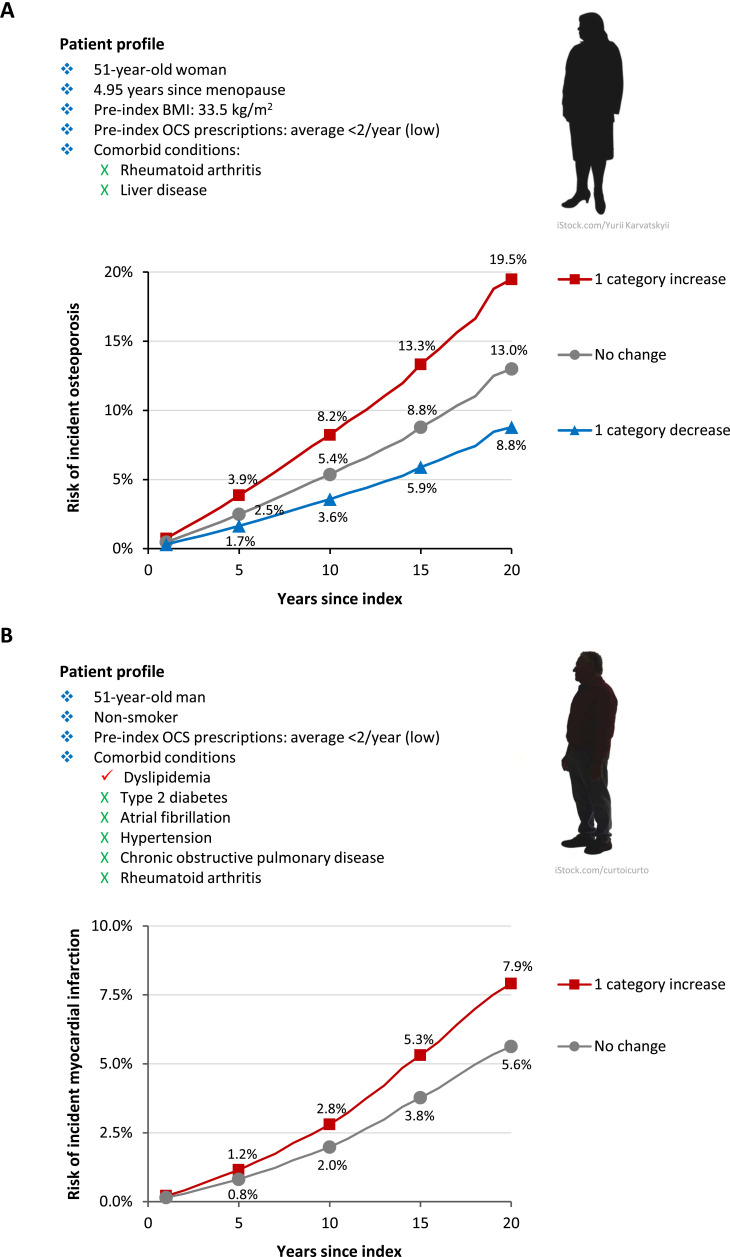 Predicting Risk of Morbidities Associated with Oral Corticosteroid Prescription for Asthma.
