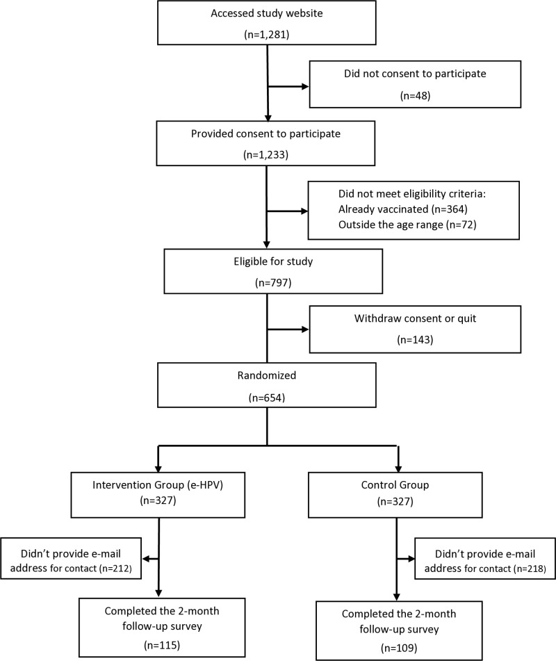 A randomized, controlled trial of a web-based tailored intervention to increase human papillomavirus vaccination among people living with HIV/AIDS.