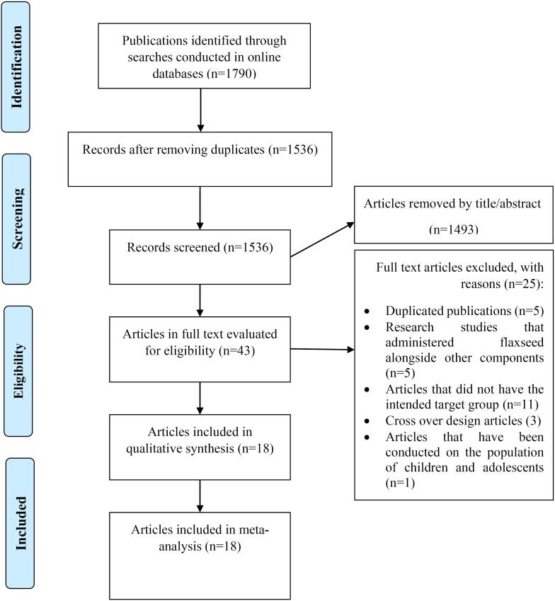 Efficacy of flaxseed in reducing blood pressure among patients with cardiovascular risk factors: A systematic review and meta-analysis of parallel randomized controlled trials.