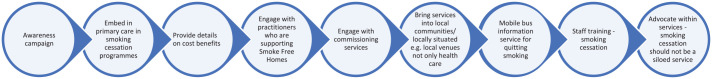 Smoke-free homes: what can we learn from adopting patient and public involvement in clinical practice in two countries to reduce exposure to secondhand smoke?