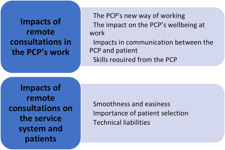 Primary care physicians' experiences of video and online chat consultations: a qualitative descriptive study.