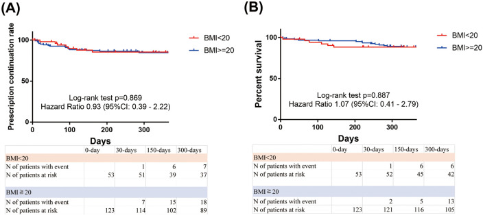 Efficacy and Safety of Sodium-Glucose Cotransporter 2 Inhibitors for Patients With Heart Failure and Low Body Mass Index.