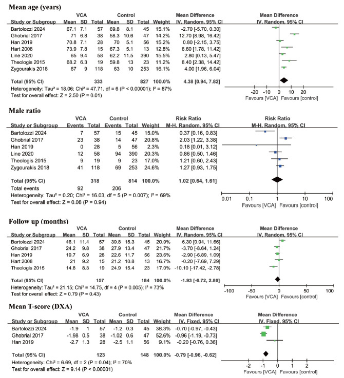 Does Vertebral Cement Augmentation Reduce Postoperative Proximal Junction Complications in Spinal Deformity Corrective Surgery: A Systematic Review and Meta-analysis.