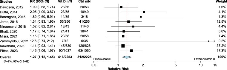 Effect of Vitamin D on Regression to Normal Glucose Regulation in Adults With Prediabetes.