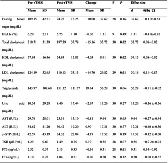 Effects of repetitive transcranial magnetic stimulation therapy on weight and lipid metabolism in patients with treatment-resistant depression: A preliminary single-center retrospective cohort study.