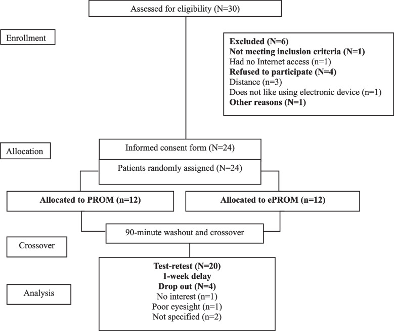 Reliability of the electronic patient reported outcome measures for assessing xerostomia, dysphagia and quality of life in Spanish patients with head and neck cancer: a randomised crossover design.
