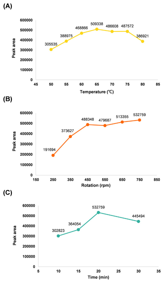 Method development for the determination of phosphine residues in foods.