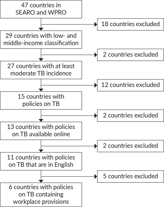A Review of Workplace Tuberculosis Policies in Selected Low- and Middle-Income Countries in Asia-Pacific.