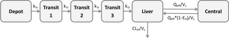 Population Pharmacokinetics of Cobicistat and its Effect on the Pharmacokinetics of the Anticancer Drug Olaparib.