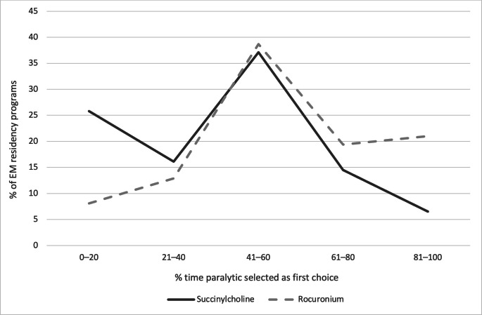 National Survey of Airway Management Practices and Training Among Emergency Medicine Residency Programs in the United States.
