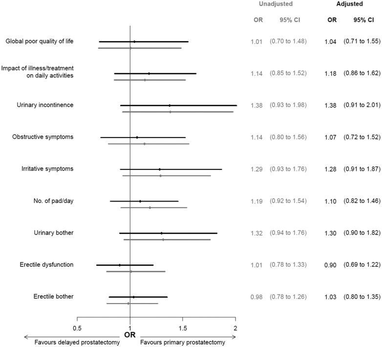 Functional outcomes after primary vs delayed robot-assisted radical prostatectomy following active surveillance.