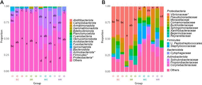 Interactions between gilthead seabream intestinal transcriptome and microbiota upon Enteromyxum leei infection: a multi-omic approach.