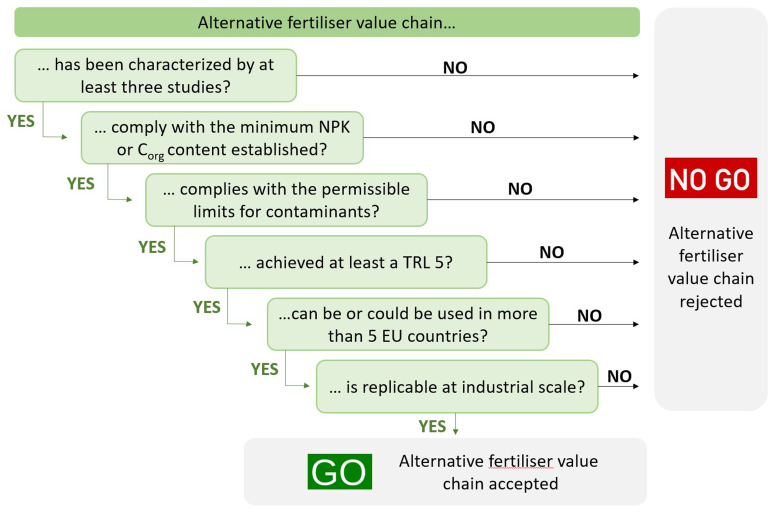 Application of a practical methodology for the selection of suitable value chains to produce circular fertilisers from secondary raw materials.