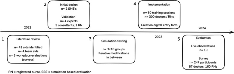 Getting ON-TRAC, a team-centred design study of a reflexivity aid to support resuscitation teams' information sharing.
