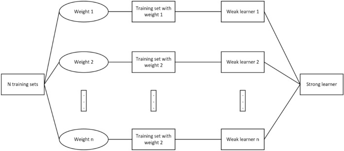 A method for filling traffic data based on feature-based combination prediction model.