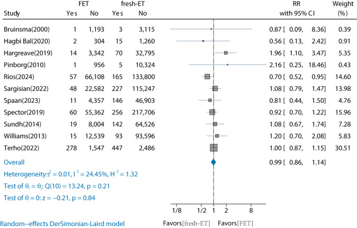 Assisted Reproductive Technology and Risk of Childhood Cancer Among the Offspring of Parents With Infertility: Systematic Review and Meta-Analysis.