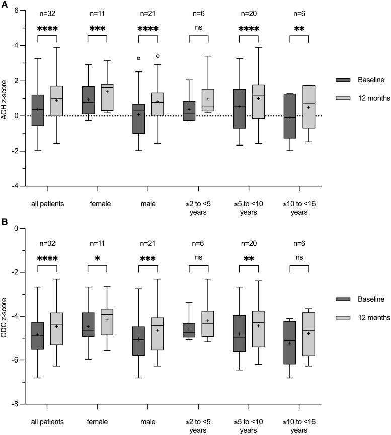 Real-world Outcome of Vosoritide Treatment in Children With Achondroplasia: A 12-month Retrospective Observational Study.